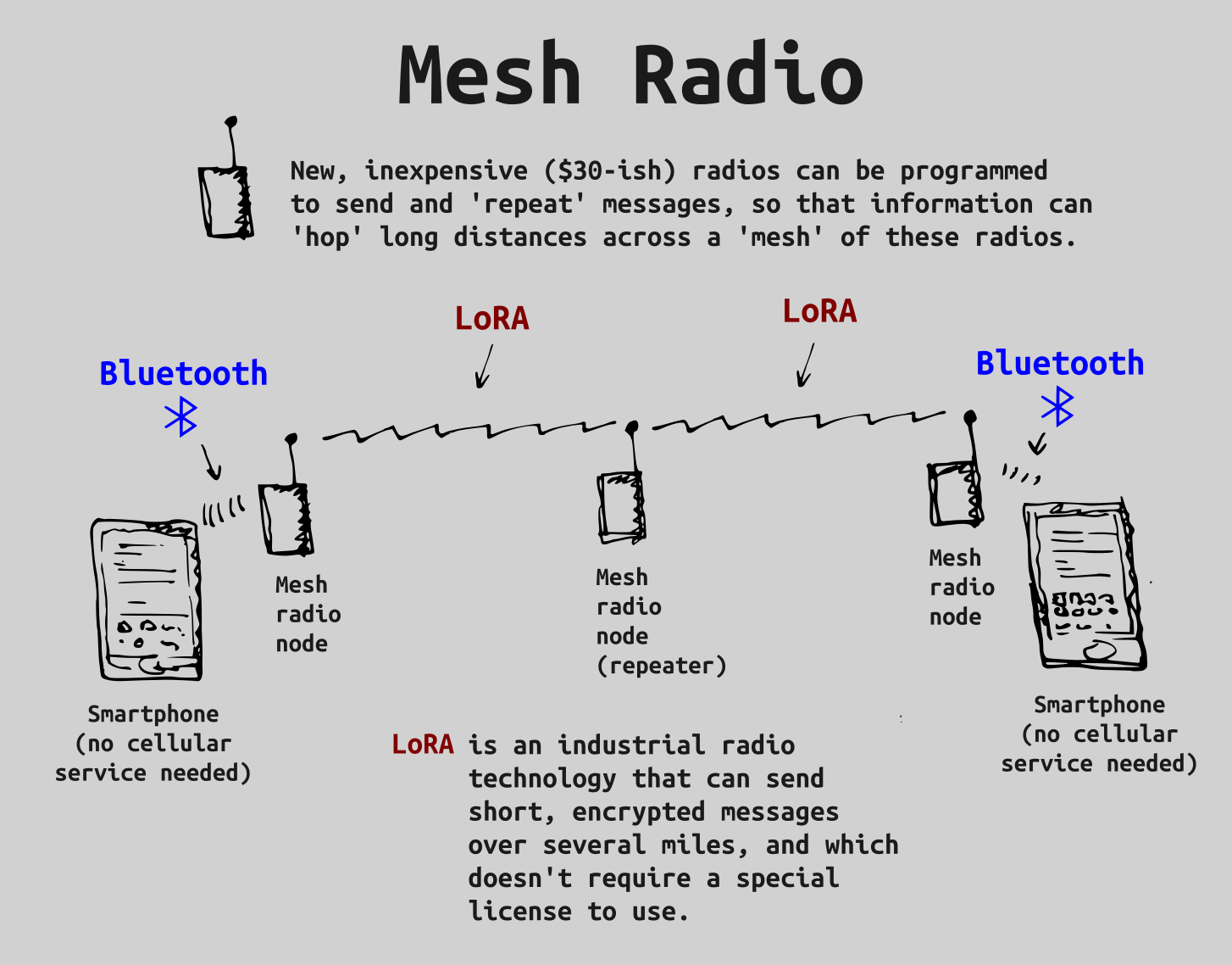 Mesh Radio